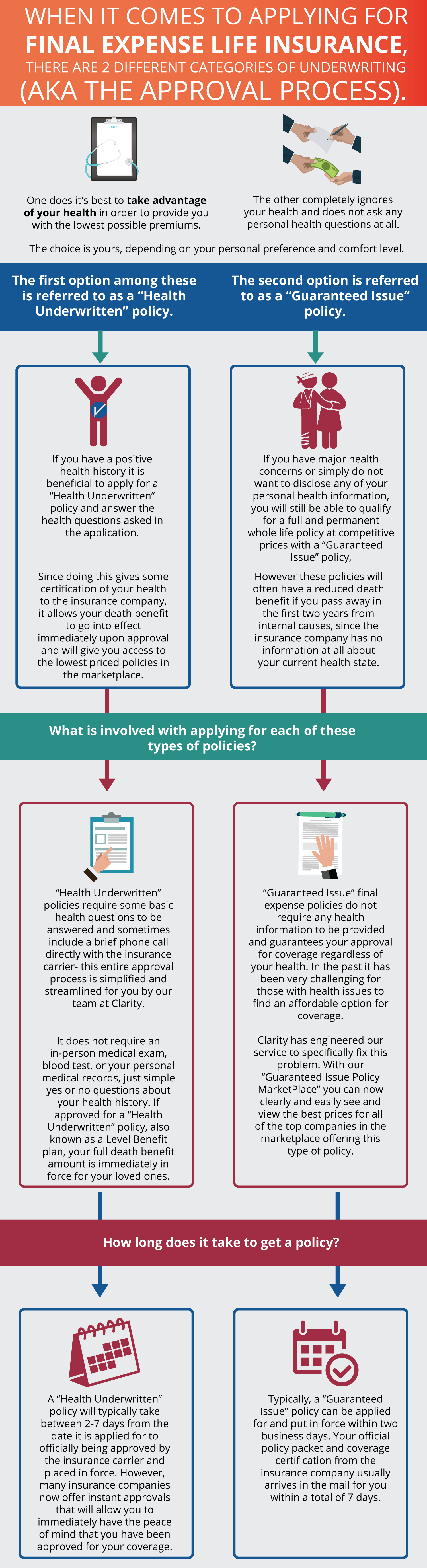 Final Expense Underwriting Options Explained